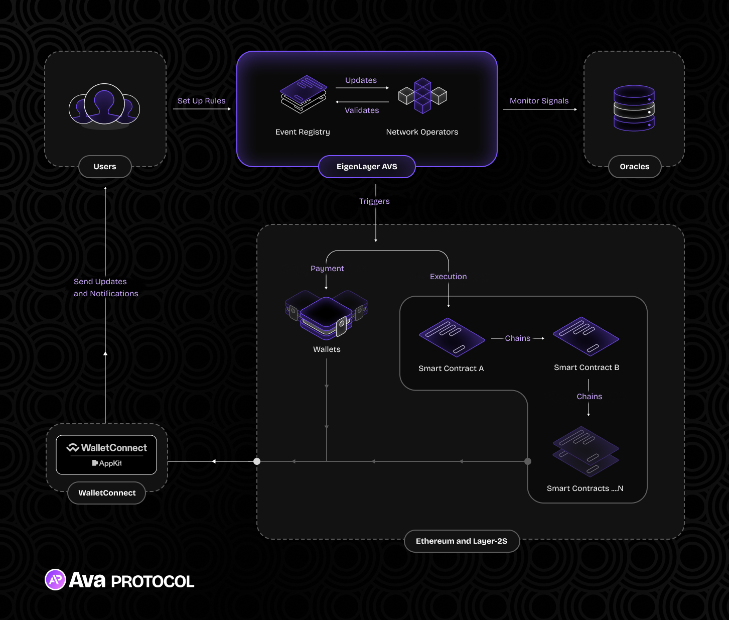 Event-drive Automation Flow